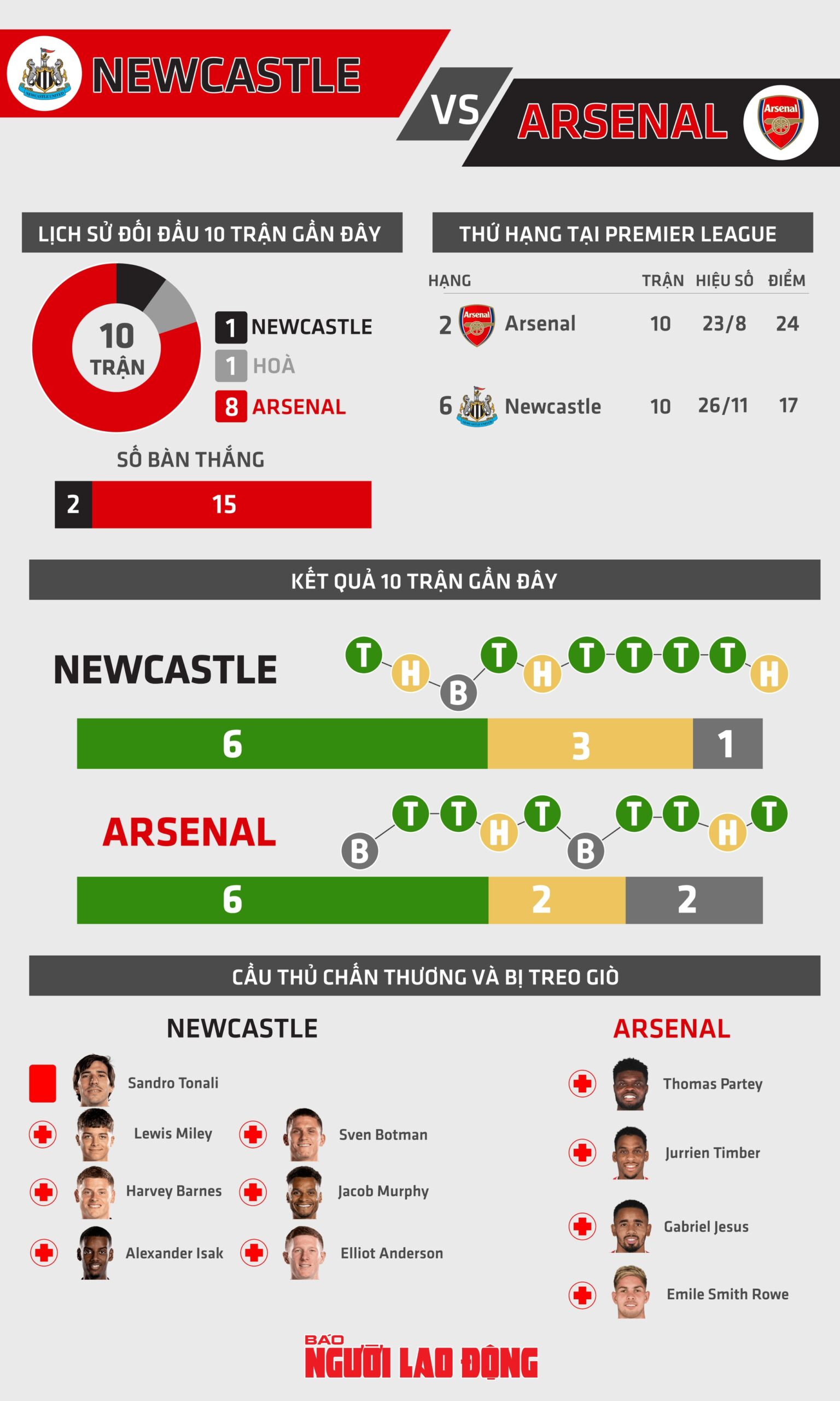 Arsenal - Thống kê đối đầu với Newcastle