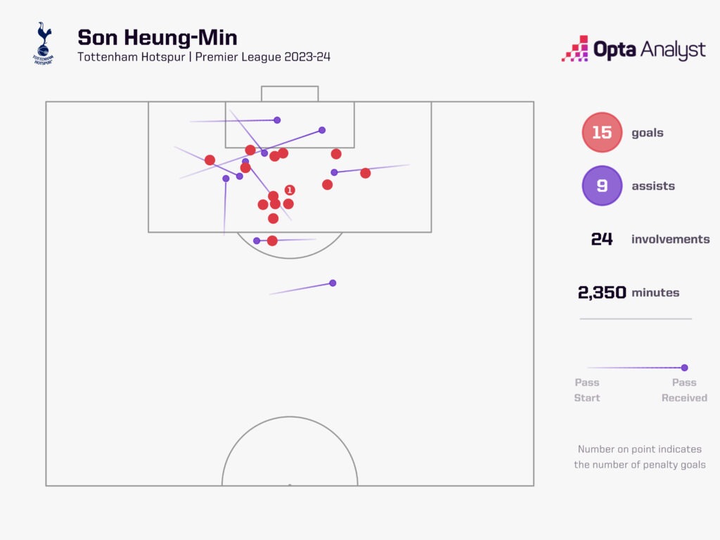 Newcastle vs Tottenham - Thống kê & Phong độ