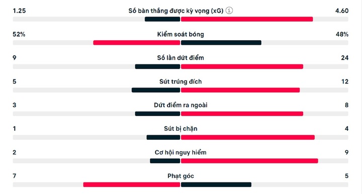 Tottenham - Thống kê & Phong độ