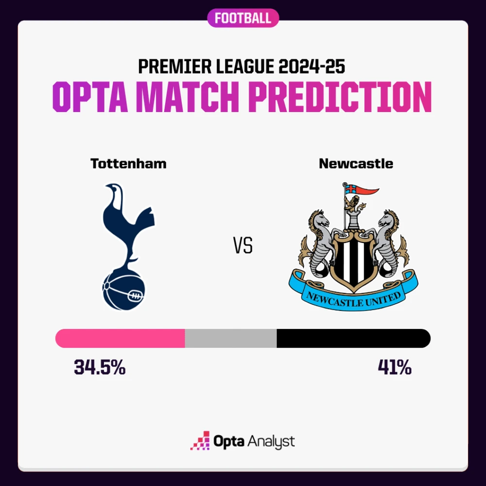Tottenham - Thống kê và phong độ gặp Newcastle